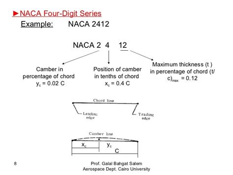 naca 4 digit series|UNIVERSITY OF NOTRE DAME DEPARTMENT OF .